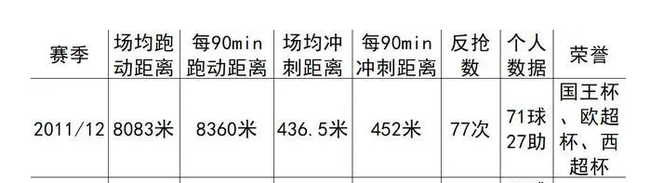 瓜帅和梅西合作的最后一个赛季，梅西的各项数据