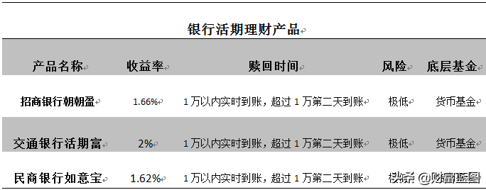 低风险稳收益第三篇:银行理财有哪些,怎么选出最适合自己的?