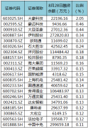 截至8月28日，沪深两市两融余额为1484
