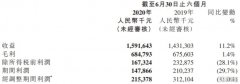 创梦天地2020H1实现营业收入15.92亿元，同