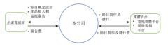 2020年上半年， 煜盛文化实现总收入3.