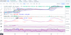 比特币价格昨日站上11550上方后，价格最