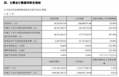 神农科技2020年上半年净利4816.72万扭亏为