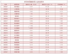 截至8月28日，沪深两融余额为14847.45亿元
