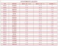 截至8月28日，沪深两融余额为14847.45亿元