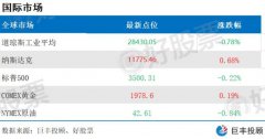 北京时间1日凌晨，美股周一收盘涨跌不