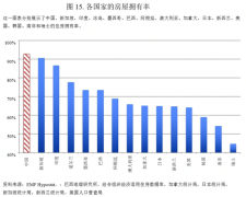 与世界房价相比，国内房价算几何？