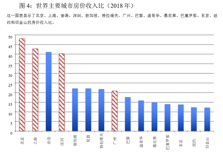 与世界房价相比，国内房价算几何？帮你从外国数据看国内房价走势