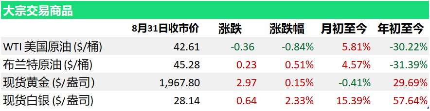 美元连续第五个月下跌 中印再度爆发边境冲突