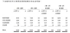 宋都服务二次冲刺IPO 物管收益9成以上依