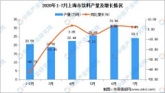 2020年1-7月上海市饮料产量为141.19万吨，