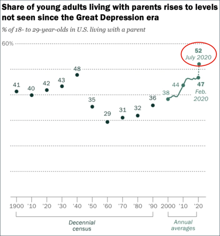 美国年轻人与父母同住比例相比过去创新高 来源：皮尤研究中心，下图同 