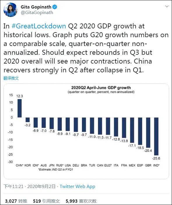 外媒又酸了,CHINA NO.1!G20成员国唯一正增长