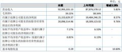 福建三星2020年上半年公司实现营业收入