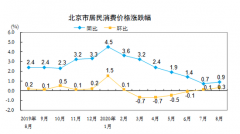 8月份北京居民消费价格（CPI）环比上涨