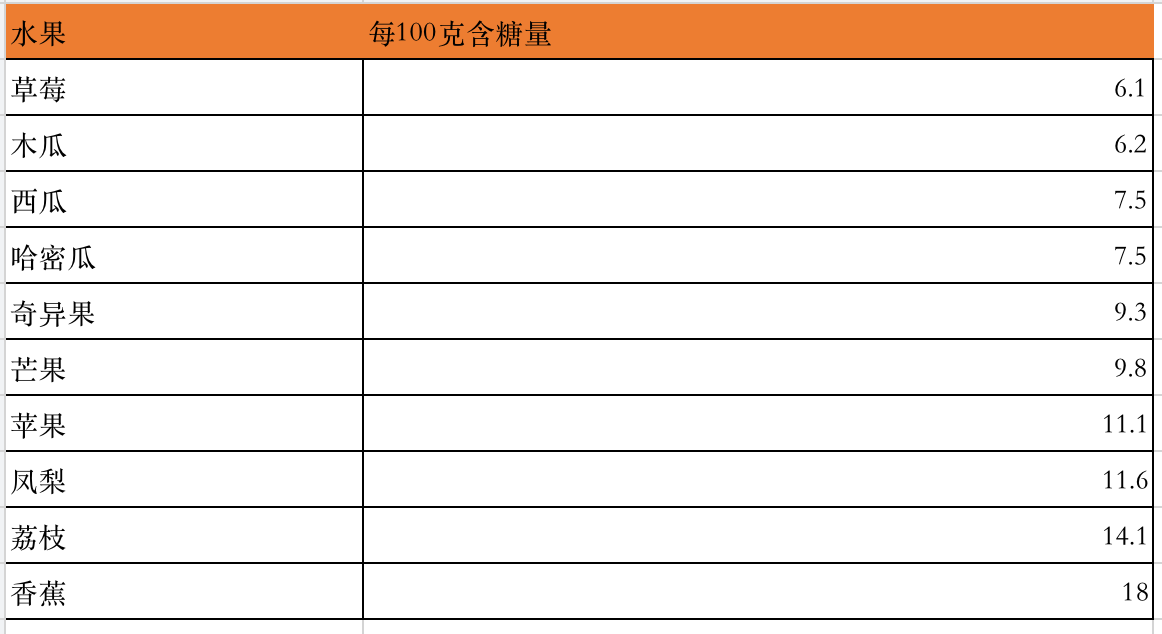 水果多吃就是好?!吃多了可能会让宝宝变胖哦。宝宝怎么吃水果?