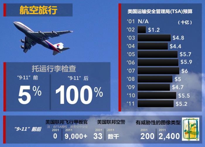 图为“9·11”袭击前后,美国航空安全方面人力资金投入变化。图片来源:美国公共电视网(PBS)网站 汉化: 中新网