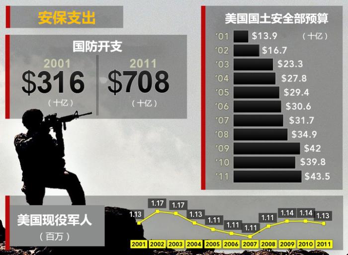 图为美国“9·11”袭击后国防支出数据变化。图片来源：美国公共电视网（PBS）网站 汉化： 　　中新网