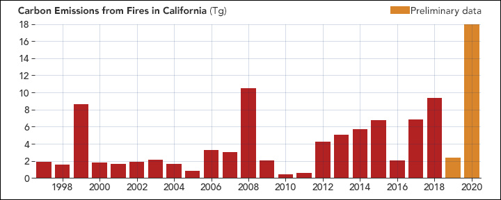 加州大火的碳排放量，2020年最高  图源：NASA Earth