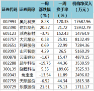 上周机构专用席位现身80只个股龙虎榜，