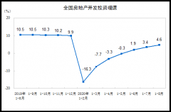 1—8月份，全国房地产开发投资88454亿元