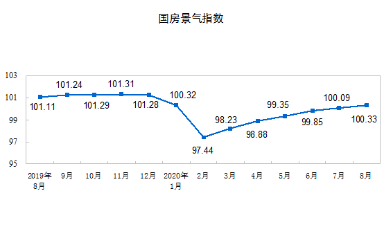 8月份,房地产开发景气指数(简称“国房景气指数”)为100.33,比7月份提高0.24点。