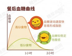 2020年最新食物升血糖排行榜