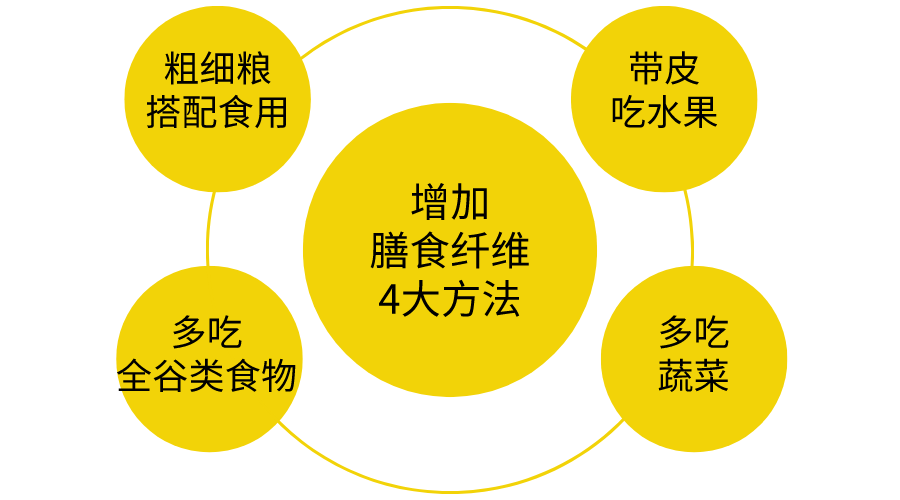 膳食纤维每日需要摄入多少？哪些食物补充膳食纤维？