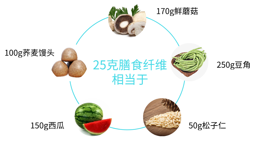 膳食纤维每日需要摄入多少？哪些食物补充膳食纤维？