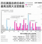 美国最高法院大法官金斯伯格逝世，终