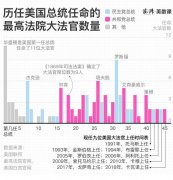 美国最高法院大法官金斯伯格逝世，终