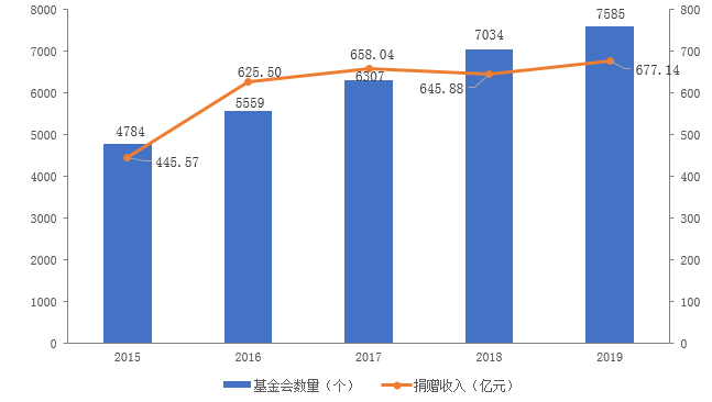 2015-2019年中国基金会接收捐赠发展趋势