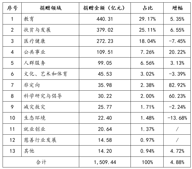 表2 捐赠领域分布情况