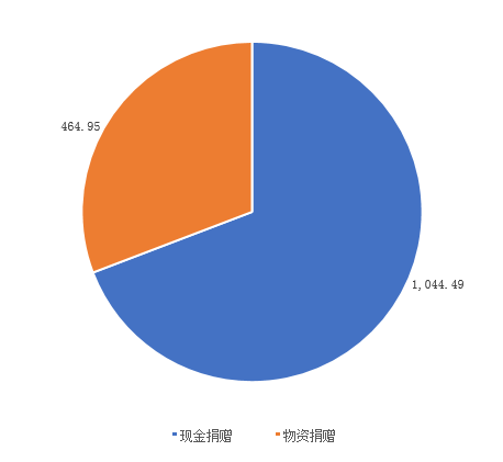 2019年中国慈善捐赠款物分布