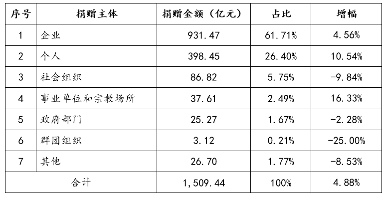 表3 捐赠主体分布情况