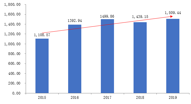 图1 2015-2019年中国慈善捐赠发展趋势