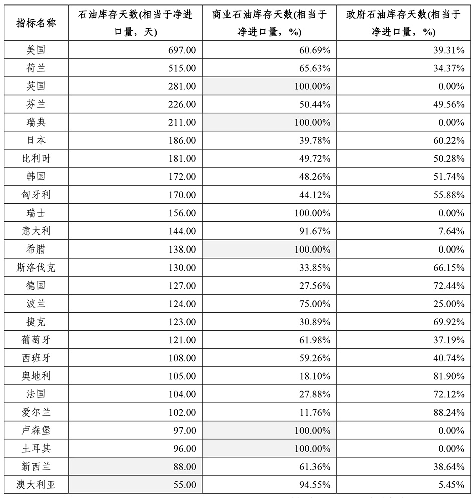 表2 国际能源机构成员国石油库存天数及商业库存占比 数据来源：wind，赛迪智库整理，2020.09