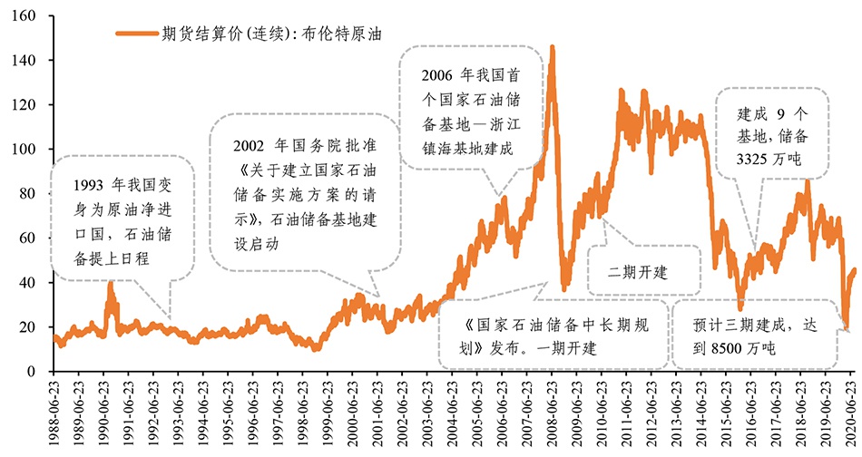 图1 中国石油战略储备发展历程 数据来源：wind，赛迪智库整理，2020，09