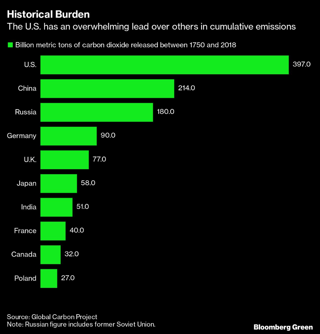 美国是历史上累积碳排放最多的国家
