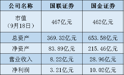 数据来源:国联证券、国金证券财报