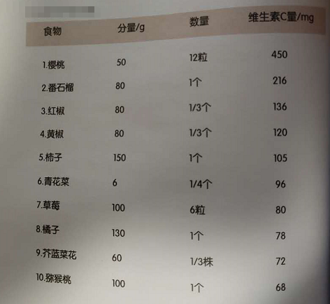 你必须要知道人体需要的七大营养素之维生素