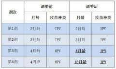 进一步将脊灰疫苗免疫程序调整为4剂
