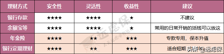 分析完7种理财方式，我发现最适合普通人的还是它