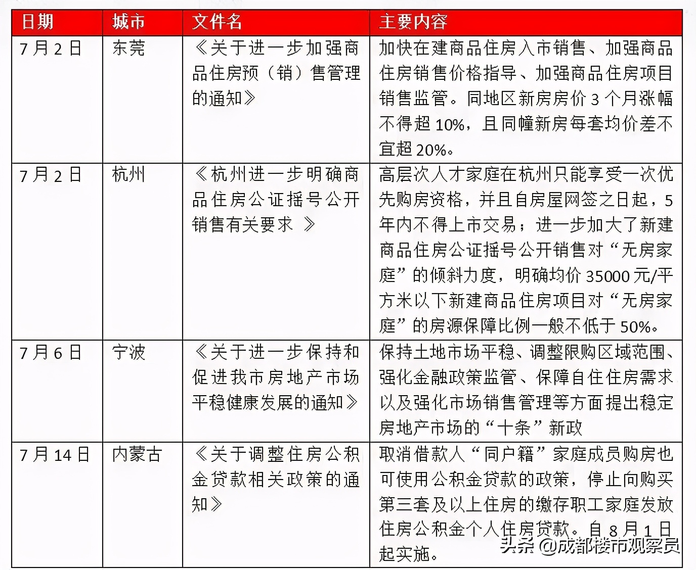 最近超20个城市,楼市调控加码:预示出楼市走向和未来调控方向