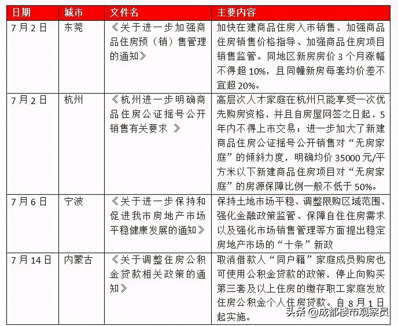 最近超20个城市，楼市调控加码：预示出楼市走向和未来调控方向