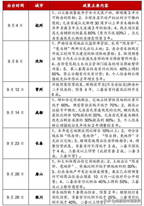最近超20个城市,楼市调控加码:预示出楼市走向和未来调控方向