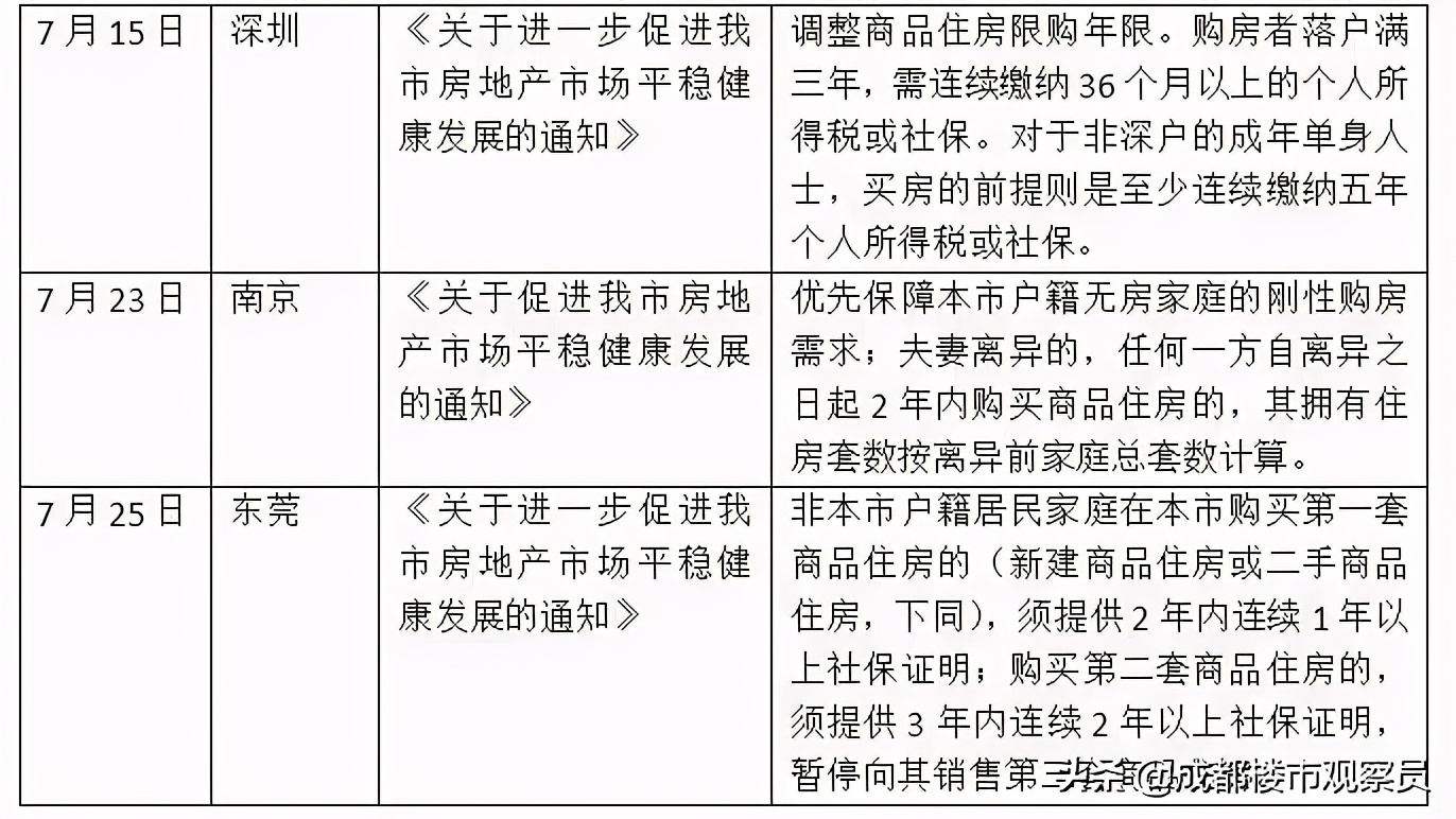 最近超20个城市,楼市调控加码:预示出楼市走向和未来调控方向