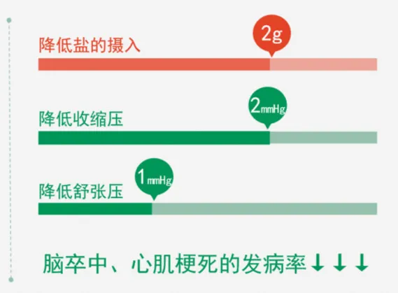 高盐饮食会加重高血压，身边有高血压患者的朋友你可以看这份指南