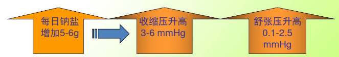 高盐饮食会加重高血压,身边有高血压患者的朋友你可以看这份指南