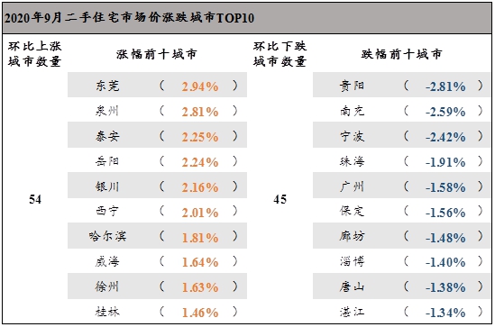  图片来源：葛找房数据研究中心报告